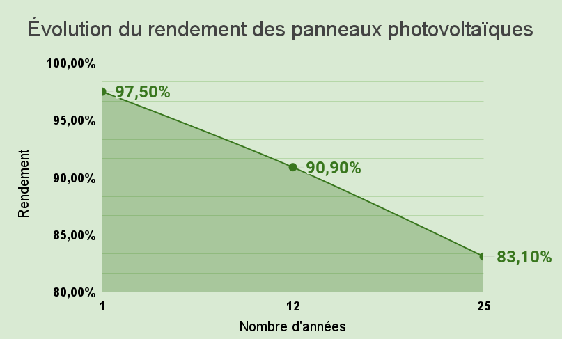 Évolution du rendement des panneaux photovoltaïques